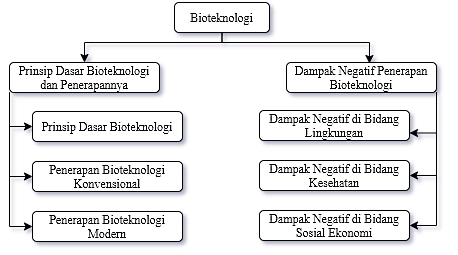 Peta Konsep Bioteknologi Vrogue Co